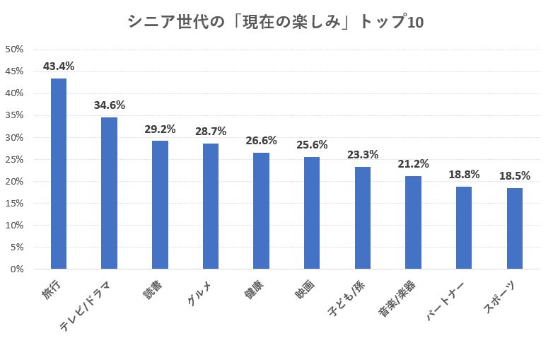 ソニー生命調べ/シニアの生活意識調査2020年版