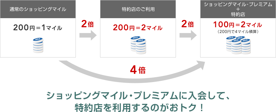 ショッピングマイル・プレミアム