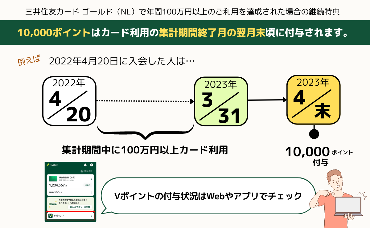 年間100万円以上利用で毎年10,000ポイント還元