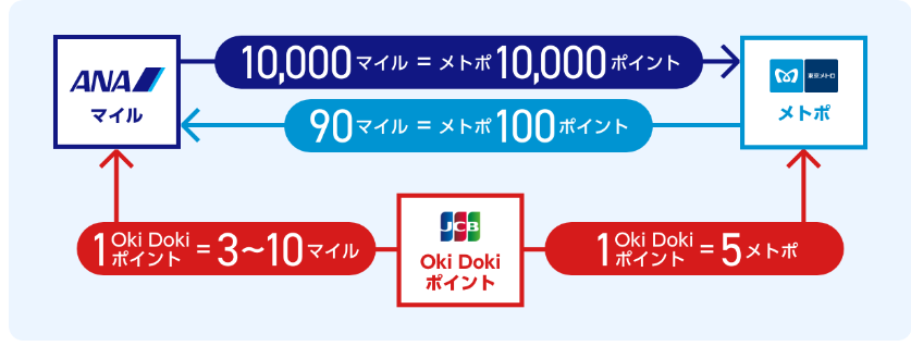 ソラチカカードで貯まるポイント・マイルは相互交換可能