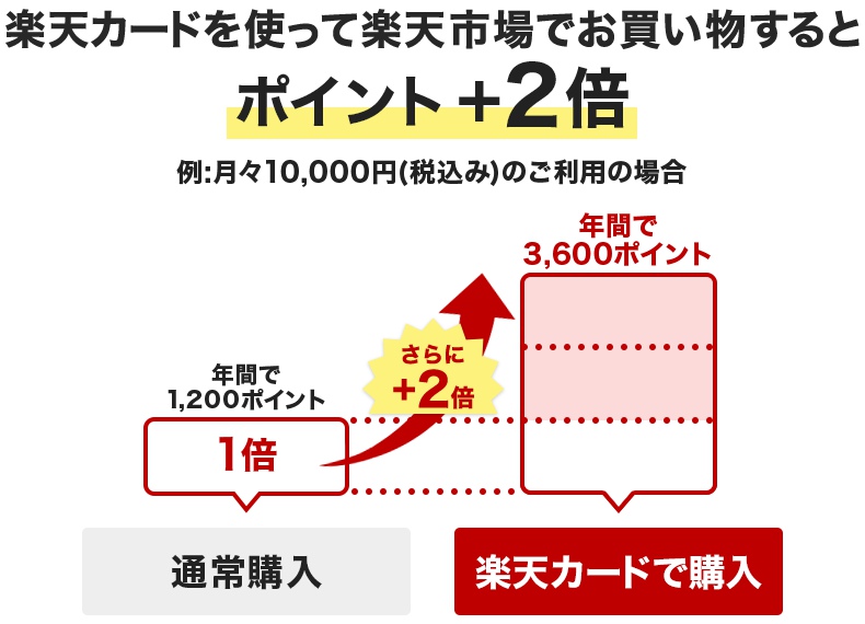楽天カード　楽天市場でポイント3倍