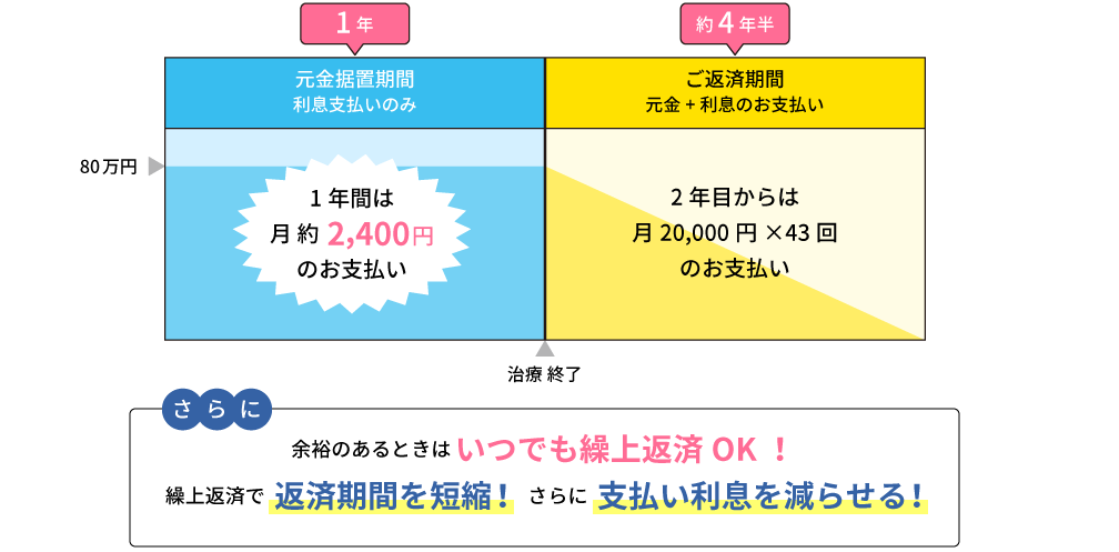 スルガ銀行のデンタルローンは最初1年利息のみ支払い
