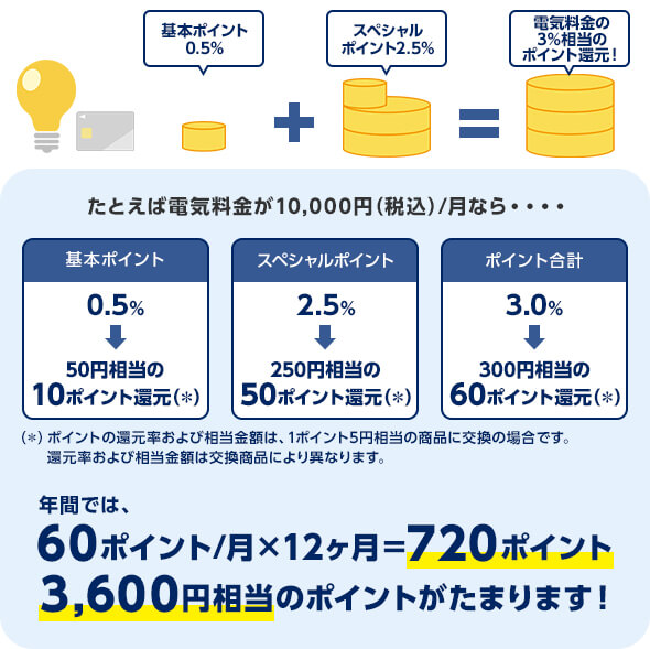 電気料金を三菱UFJカードで支払った場合のポイント還元シミュレーション