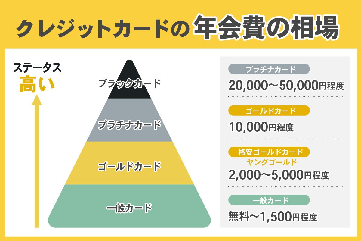 年会費の相場